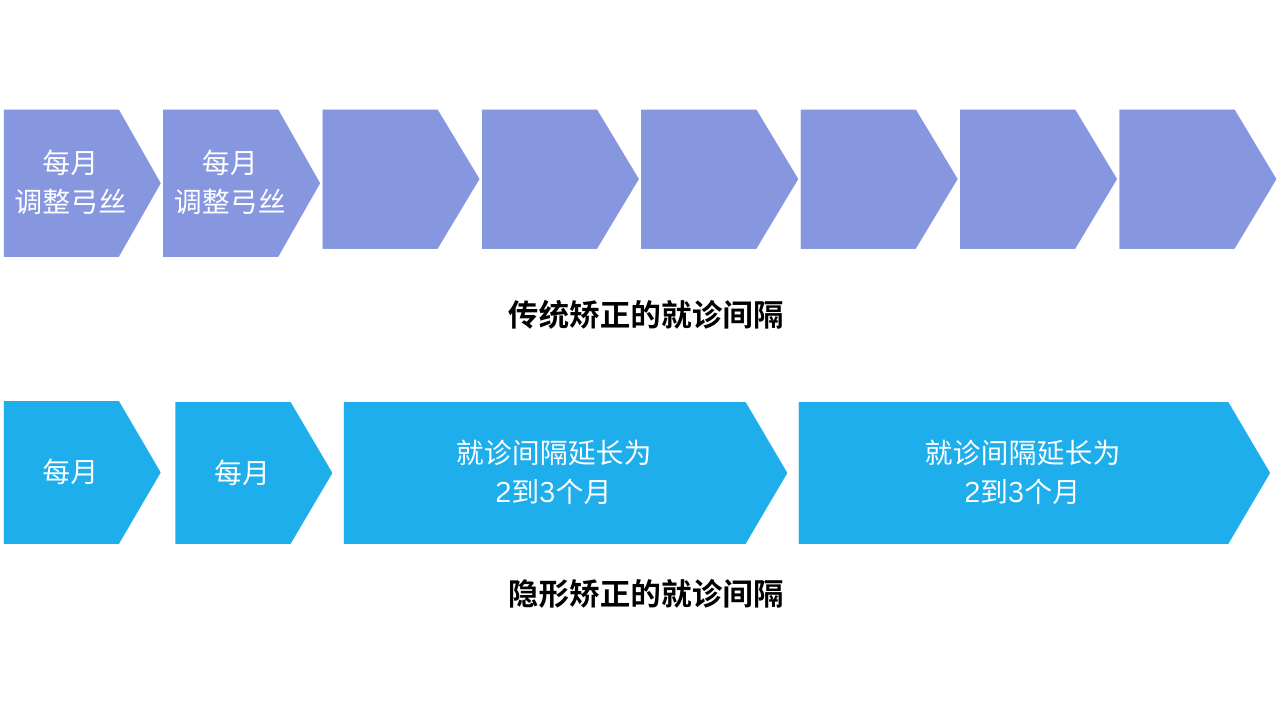 【要点7】 就诊次数少