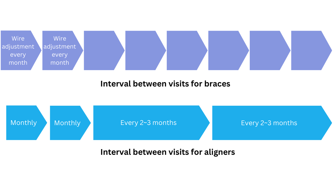 【Point 7】 Fewer Visits Required