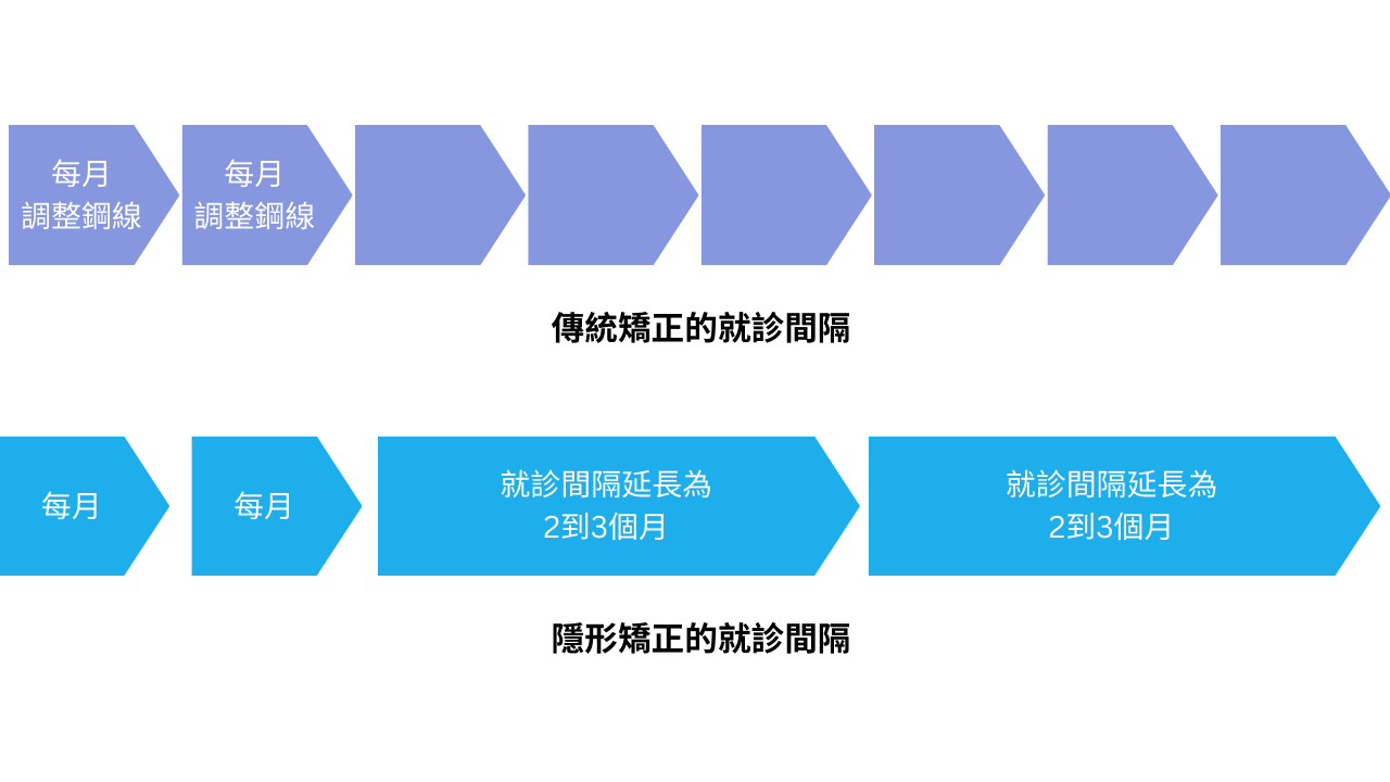 【重點7】 就診次數少