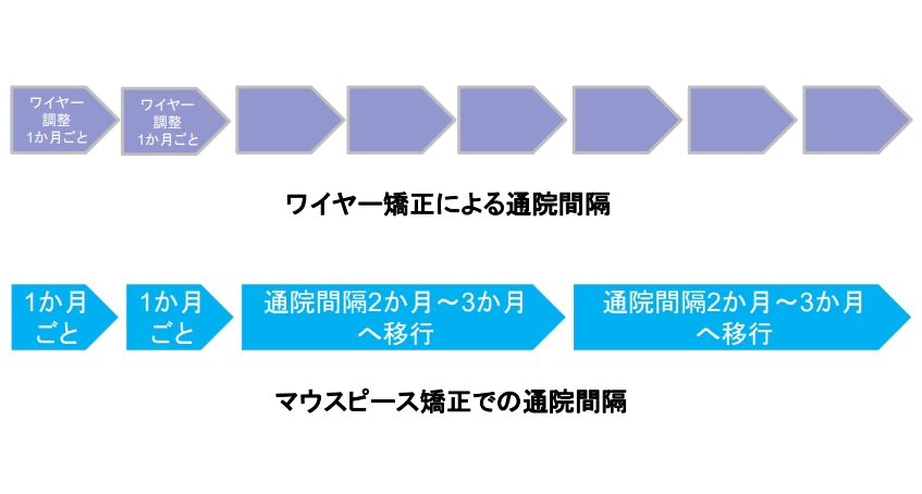 【ポイント7】 通院回数が少ない